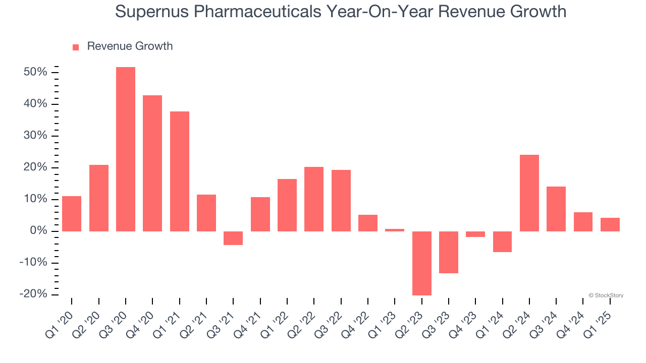 Supernus Pharmaceuticals Year-On-Year Revenue Growth