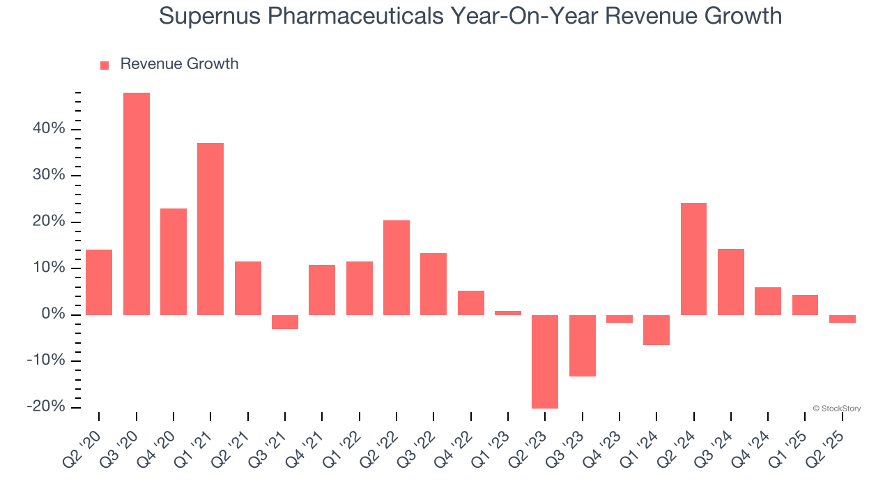 Supernus Pharmaceuticals Year-On-Year Revenue Growth