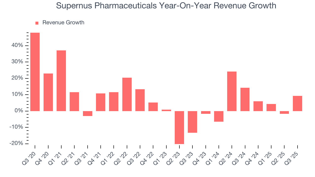 Supernus Pharmaceuticals Year-On-Year Revenue Growth