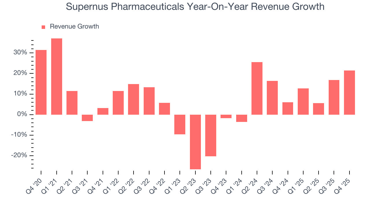 Supernus Pharmaceuticals Year-On-Year Revenue Growth