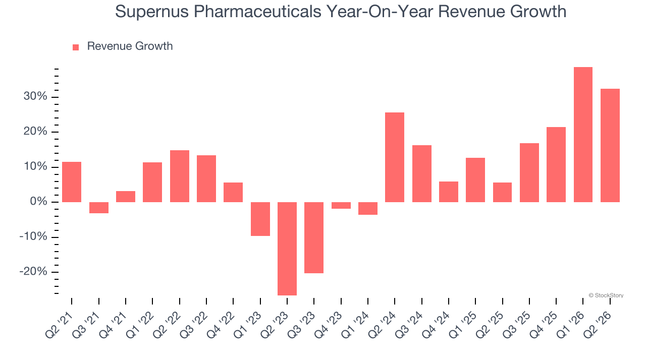 Supernus Pharmaceuticals Year-On-Year Revenue Growth