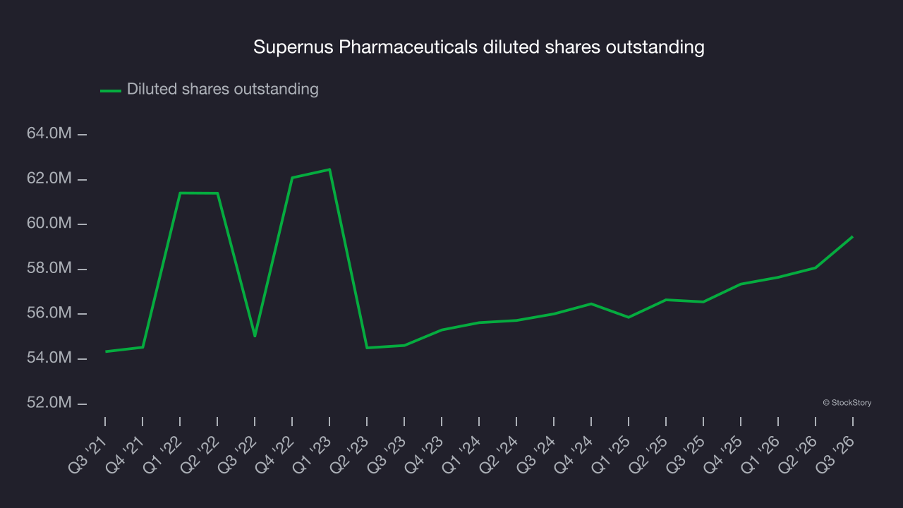 Supernus Pharmaceuticals diluted shares outstanding