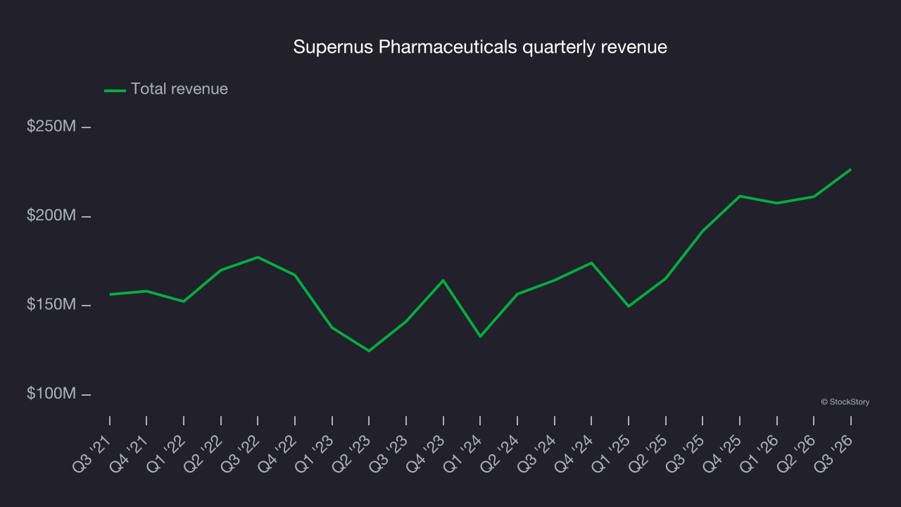 Supernus Pharmaceuticals quarterly revenue
