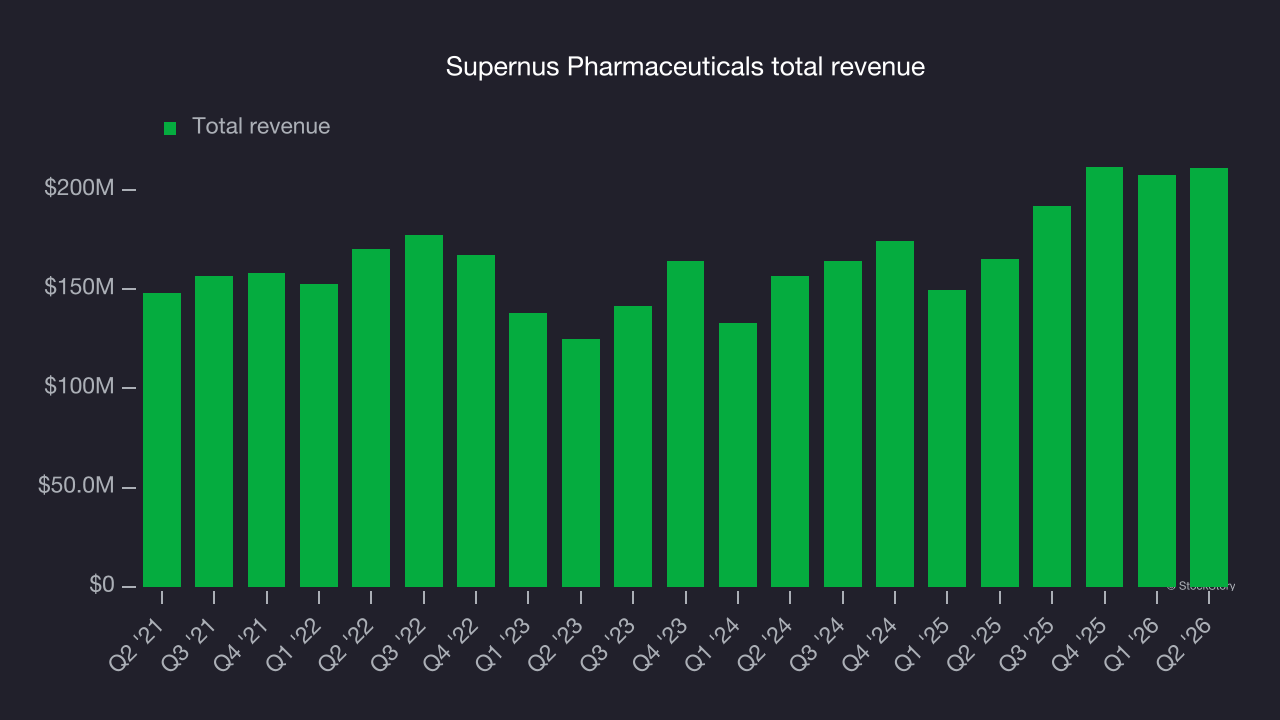Supernus Pharmaceuticals total revenue