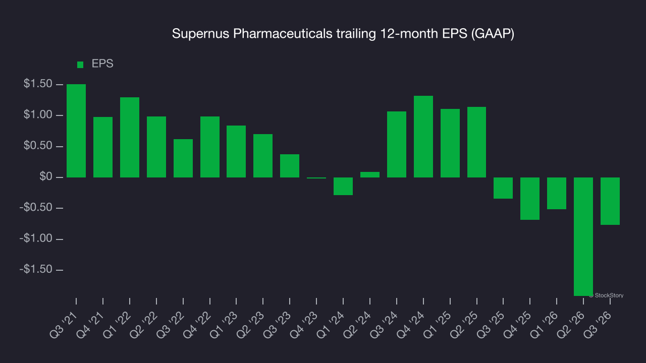 Supernus Pharmaceuticals trailing 12-month EPS (GAAP)