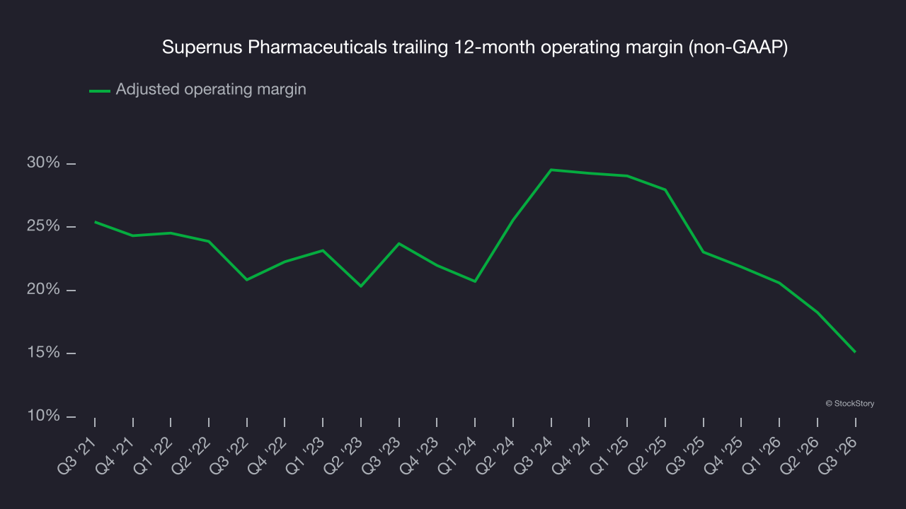 Supernus Pharmaceuticals trailing 12-month operating margin (non-GAAP)