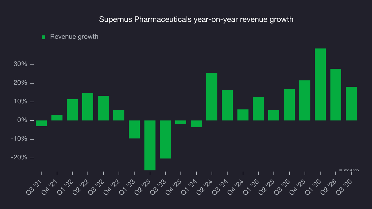 Supernus Pharmaceuticals year-on-year revenue growth