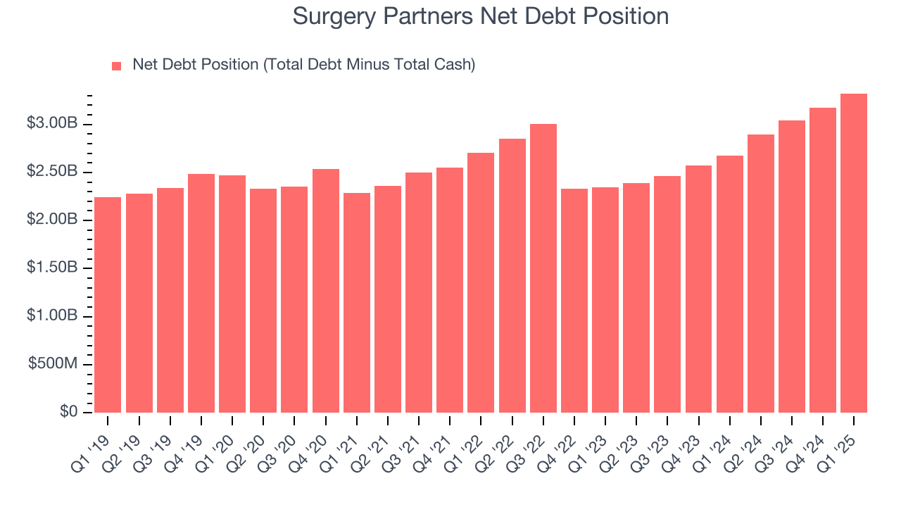 Surgery Partners Net Debt Position