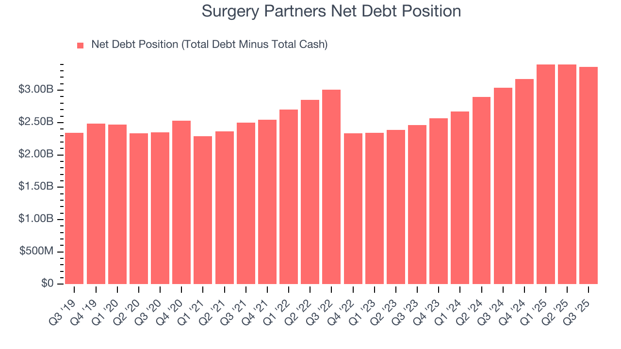 Surgery Partners Net Debt Position