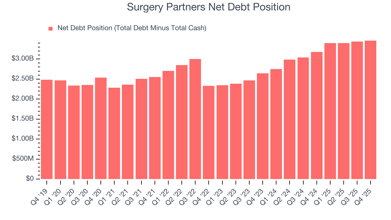 Surgery Partners Net Debt Position