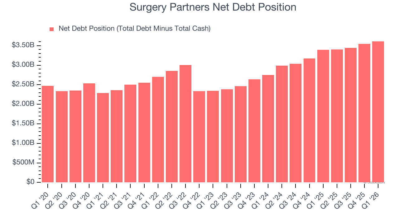 Surgery Partners Net Debt Position