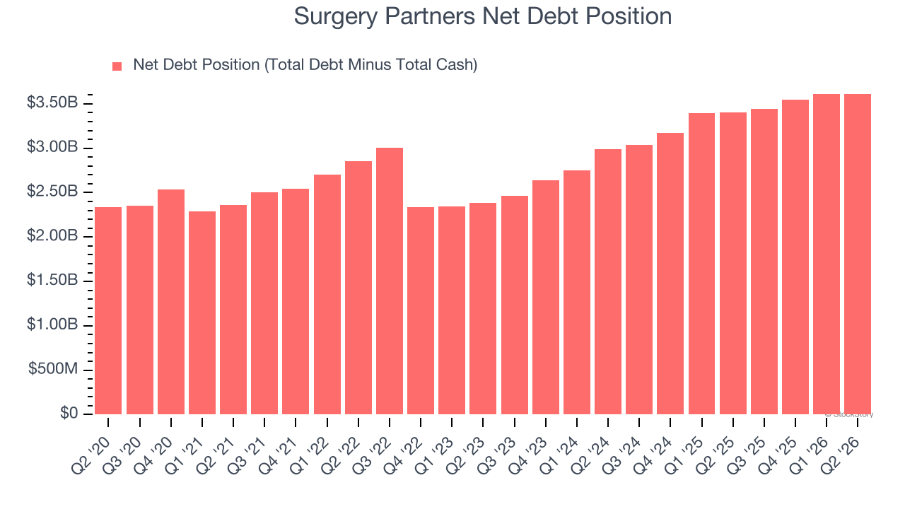 Surgery Partners Net Debt Position
