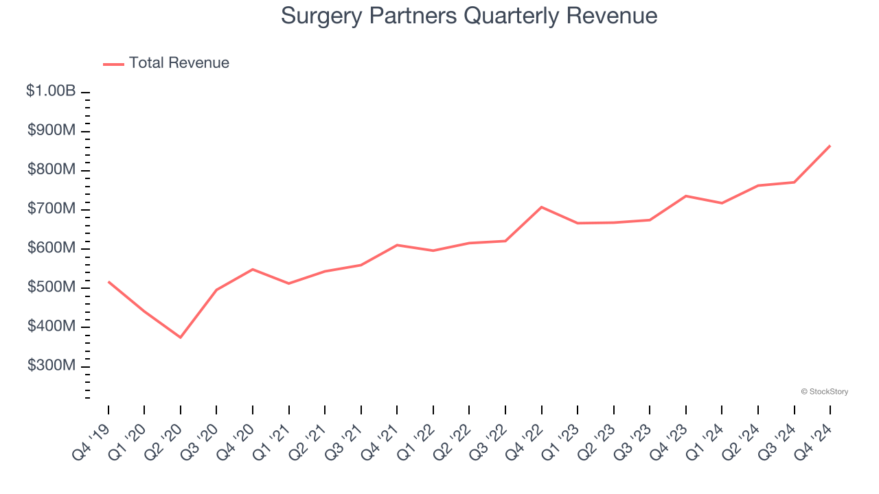 Surgery Partners Quarterly Revenue