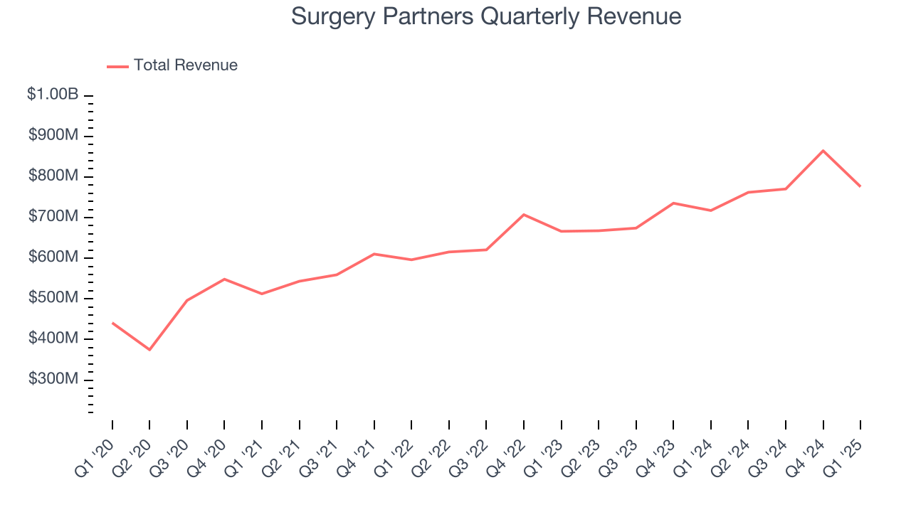 Surgery Partners Quarterly Revenue