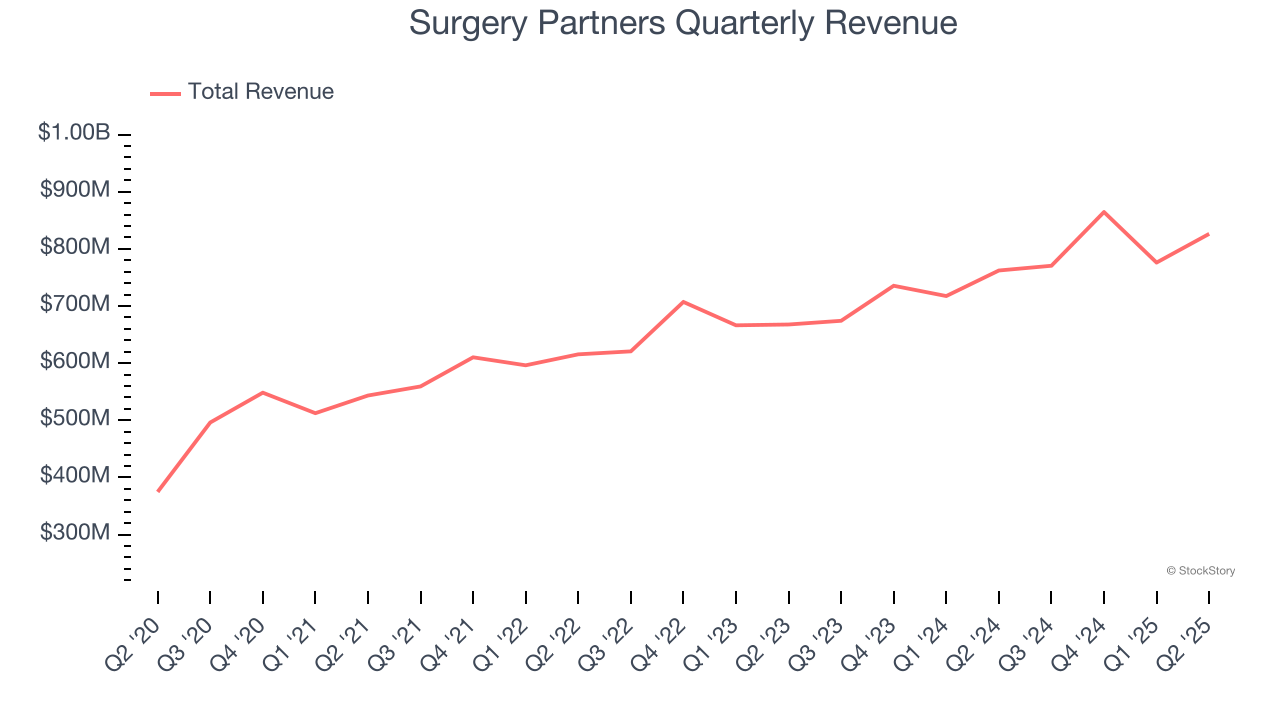 Surgery Partners Quarterly Revenue