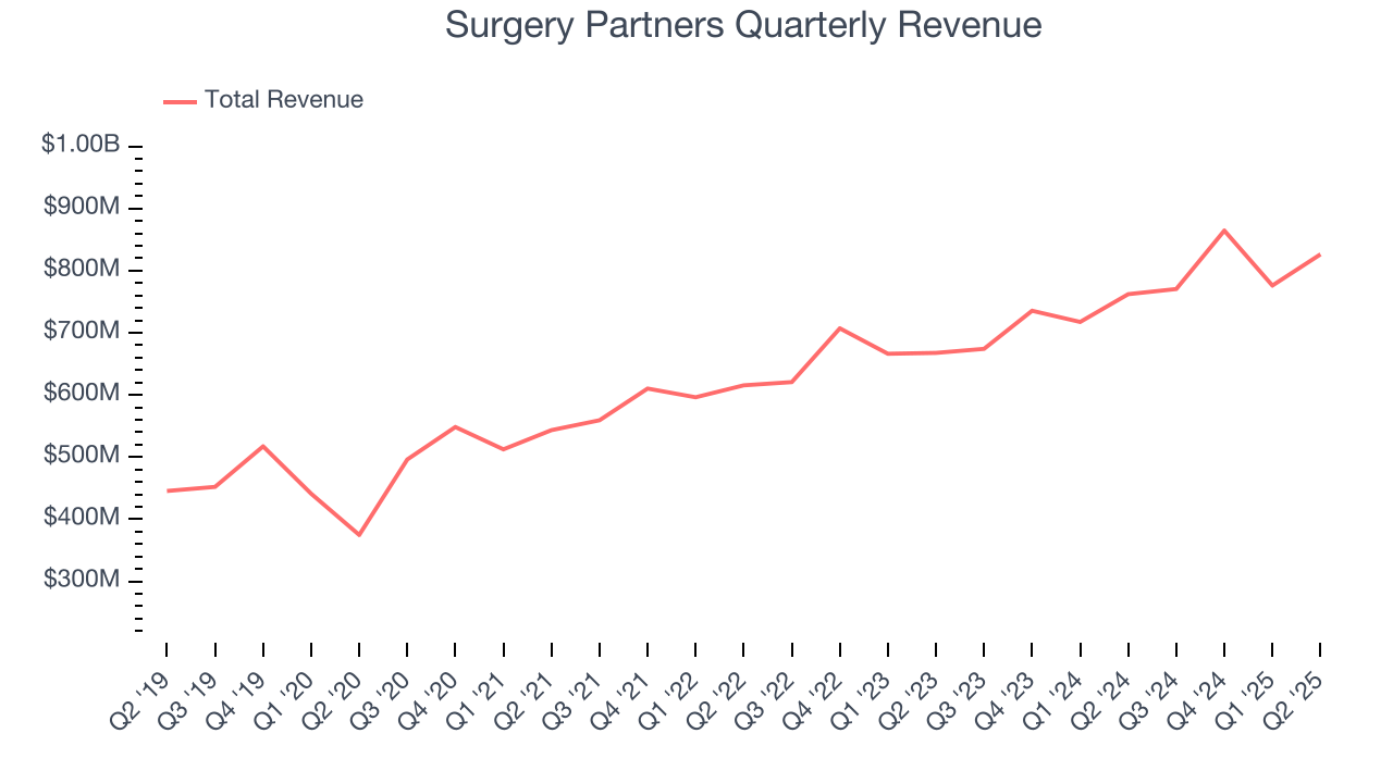 Surgery Partners Quarterly Revenue