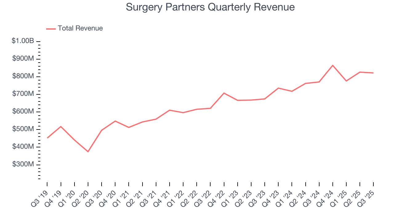 Surgery Partners Quarterly Revenue