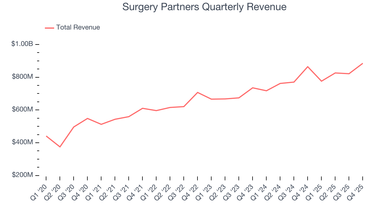 Surgery Partners Quarterly Revenue