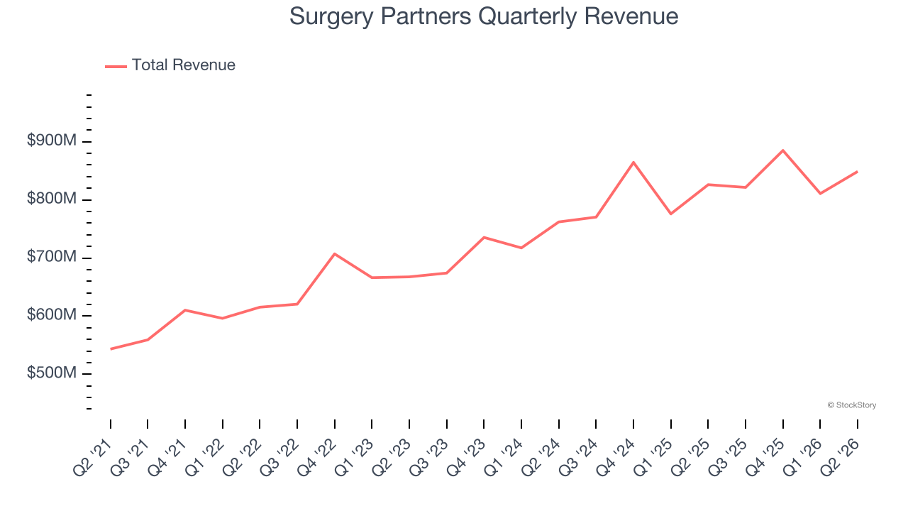 Surgery Partners Quarterly Revenue