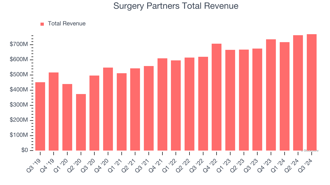 Surgery Partners Total Revenue