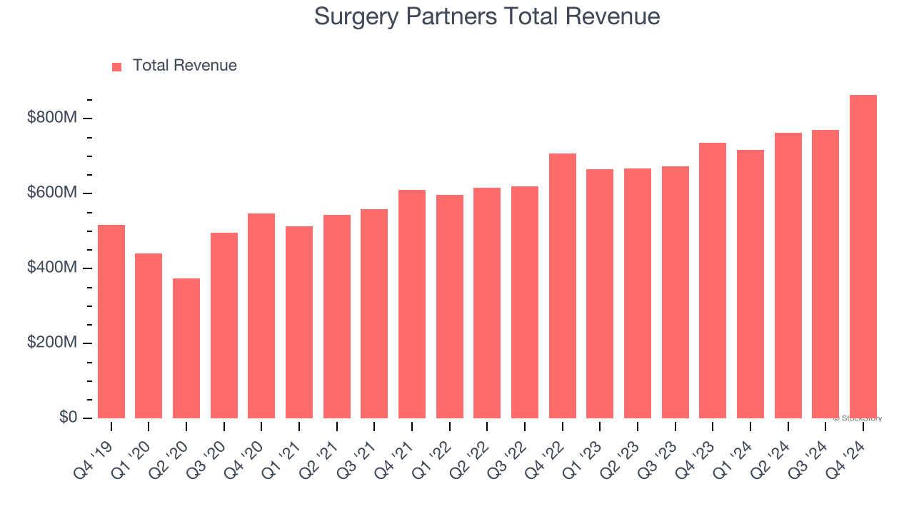 Surgery Partners Total Revenue