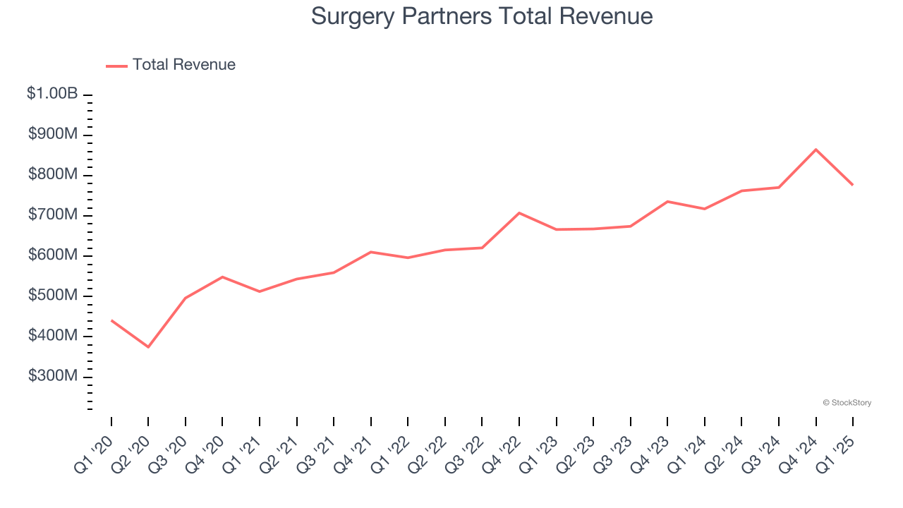 Surgery Partners Total Revenue