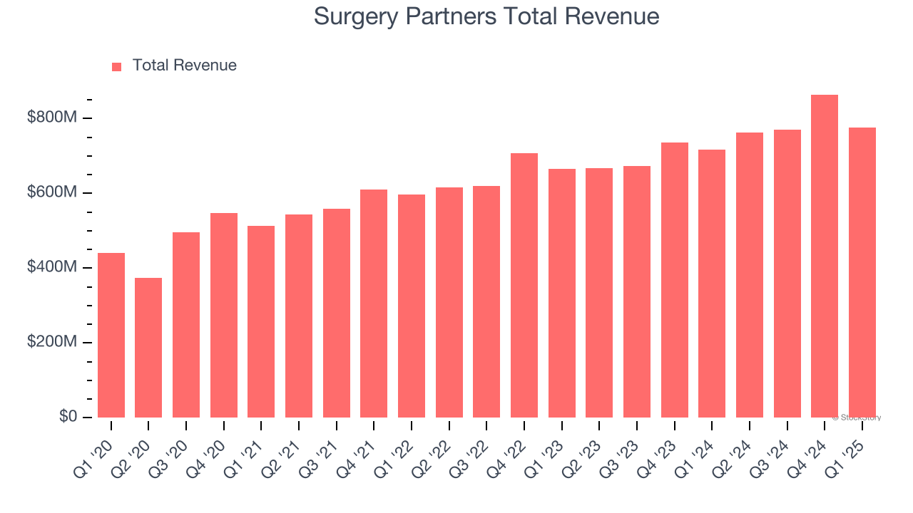 Surgery Partners Total Revenue