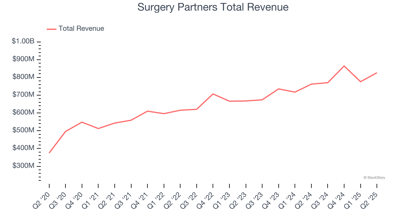 Surgery Partners Total Revenue