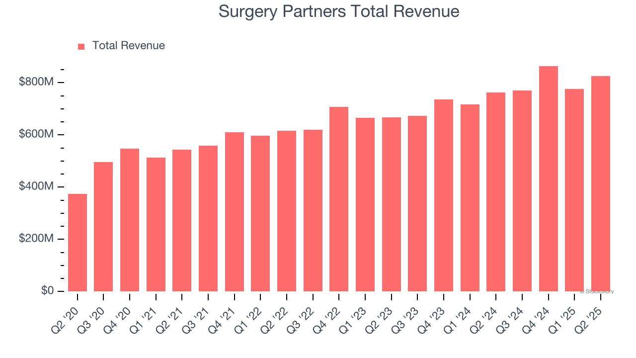 Surgery Partners Total Revenue