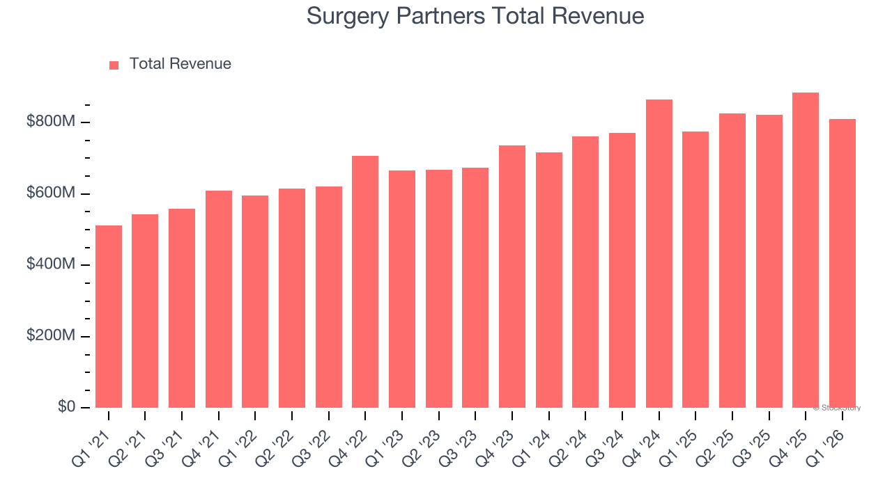 Surgery Partners Total Revenue