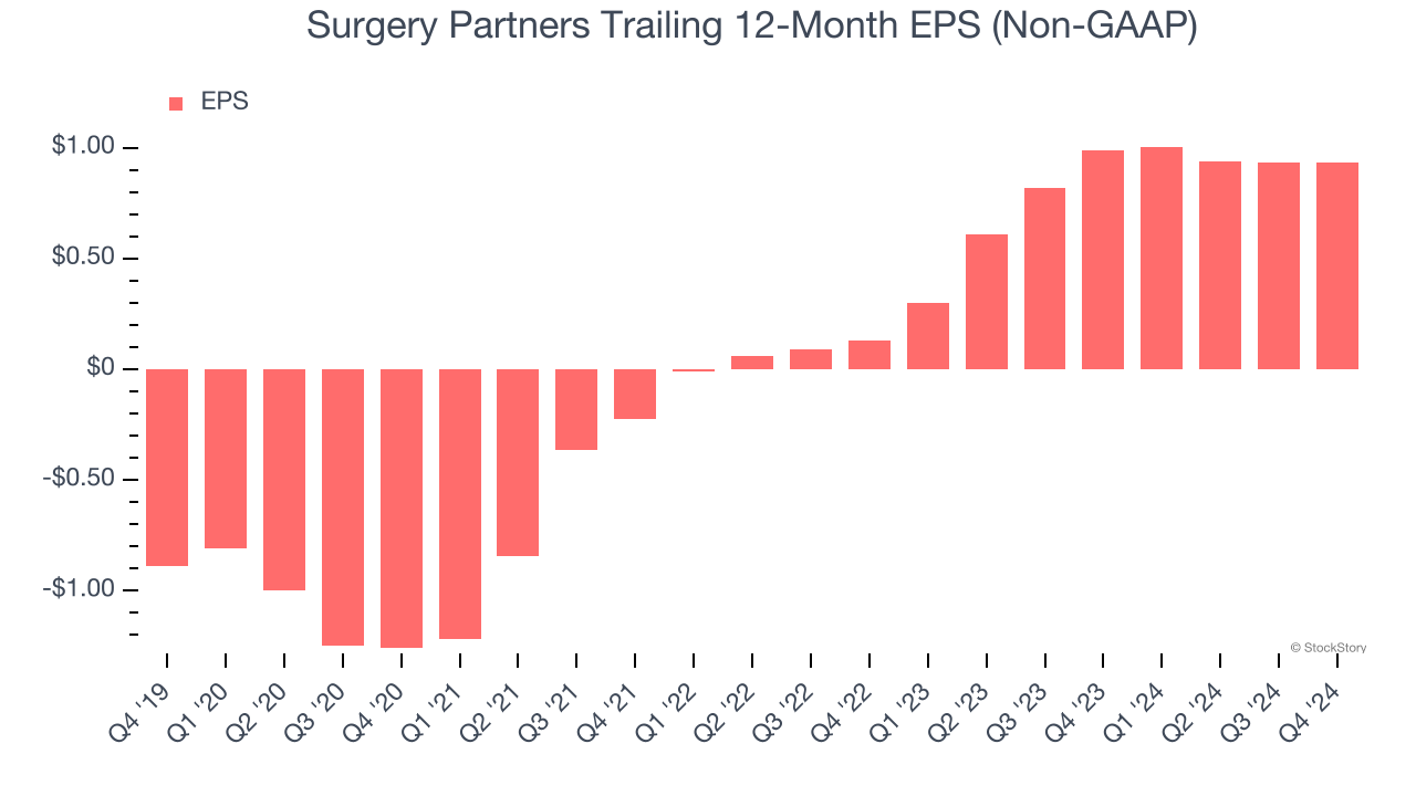 Surgery Partners Trailing 12-Month EPS (Non-GAAP)