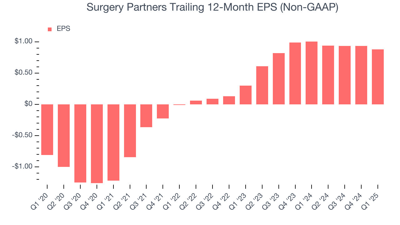 Surgery Partners Trailing 12-Month EPS (Non-GAAP)