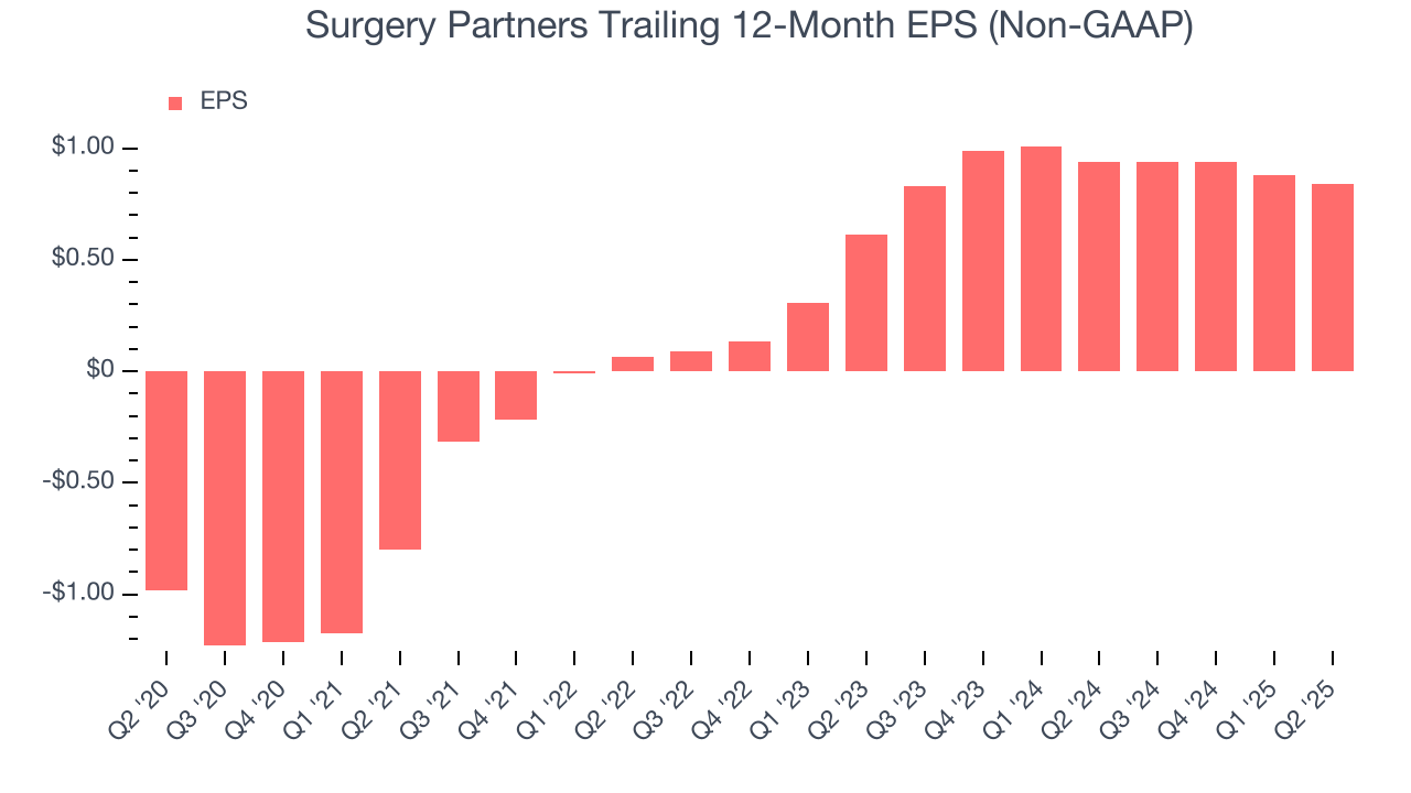 Surgery Partners Trailing 12-Month EPS (Non-GAAP)