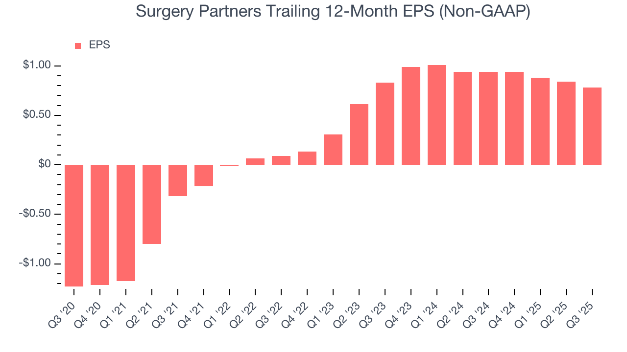 Surgery Partners Trailing 12-Month EPS (Non-GAAP)