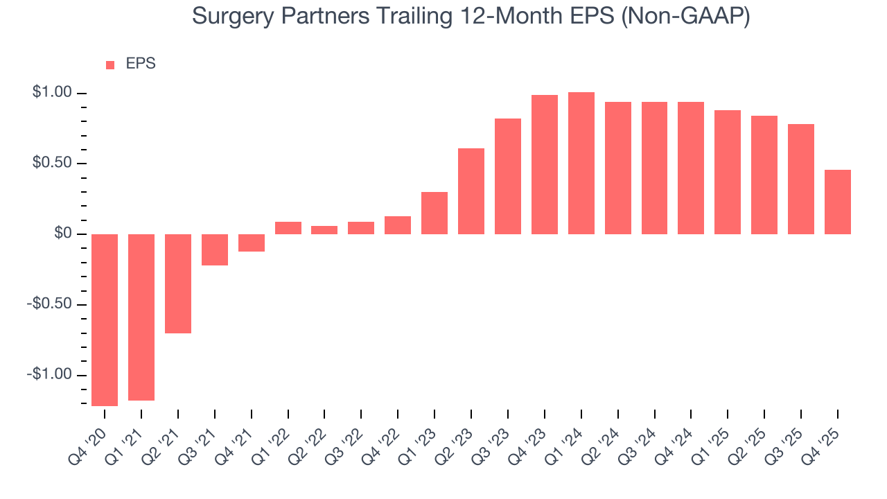 Surgery Partners Trailing 12-Month EPS (Non-GAAP)
