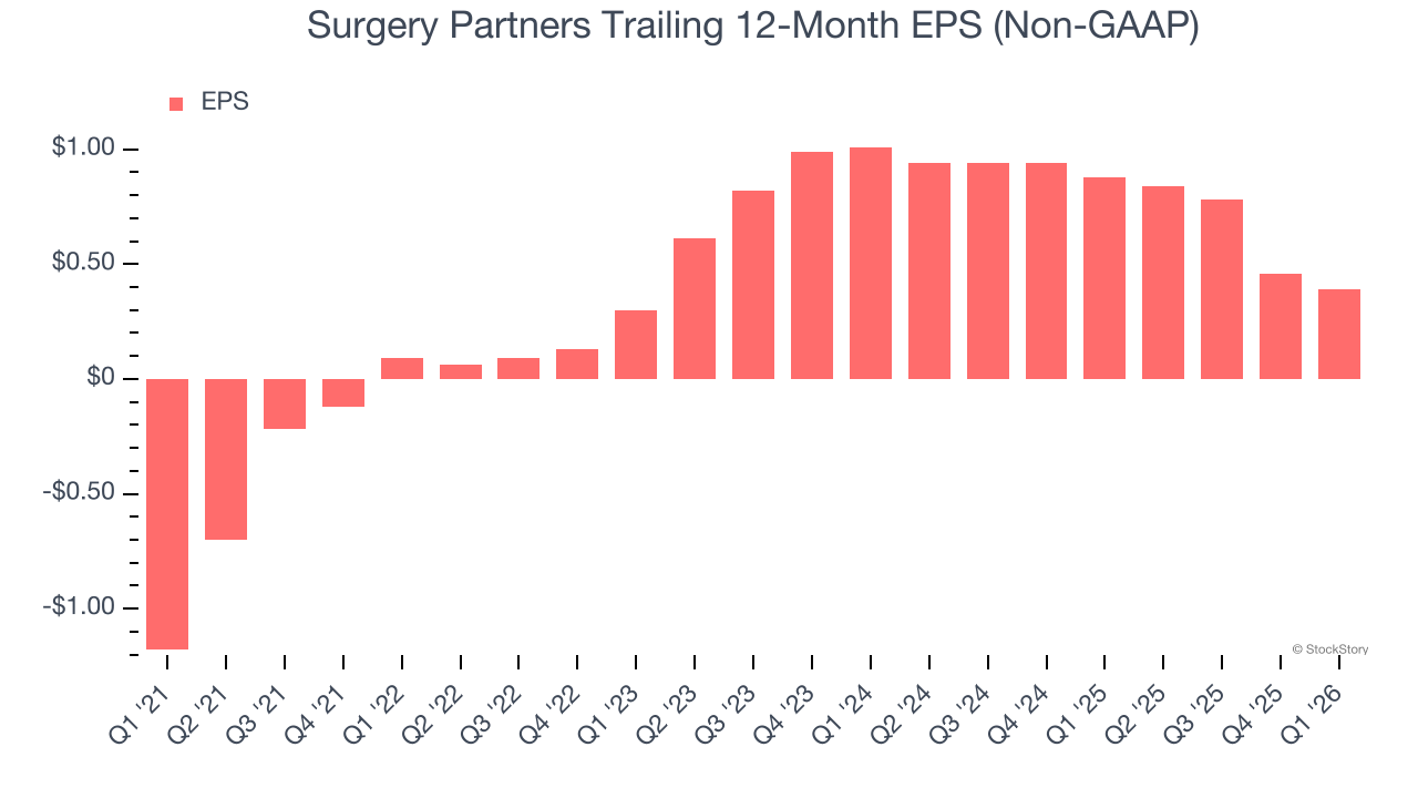 Surgery Partners Trailing 12-Month EPS (Non-GAAP)