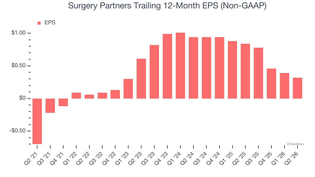 Surgery Partners Trailing 12-Month EPS (Non-GAAP)