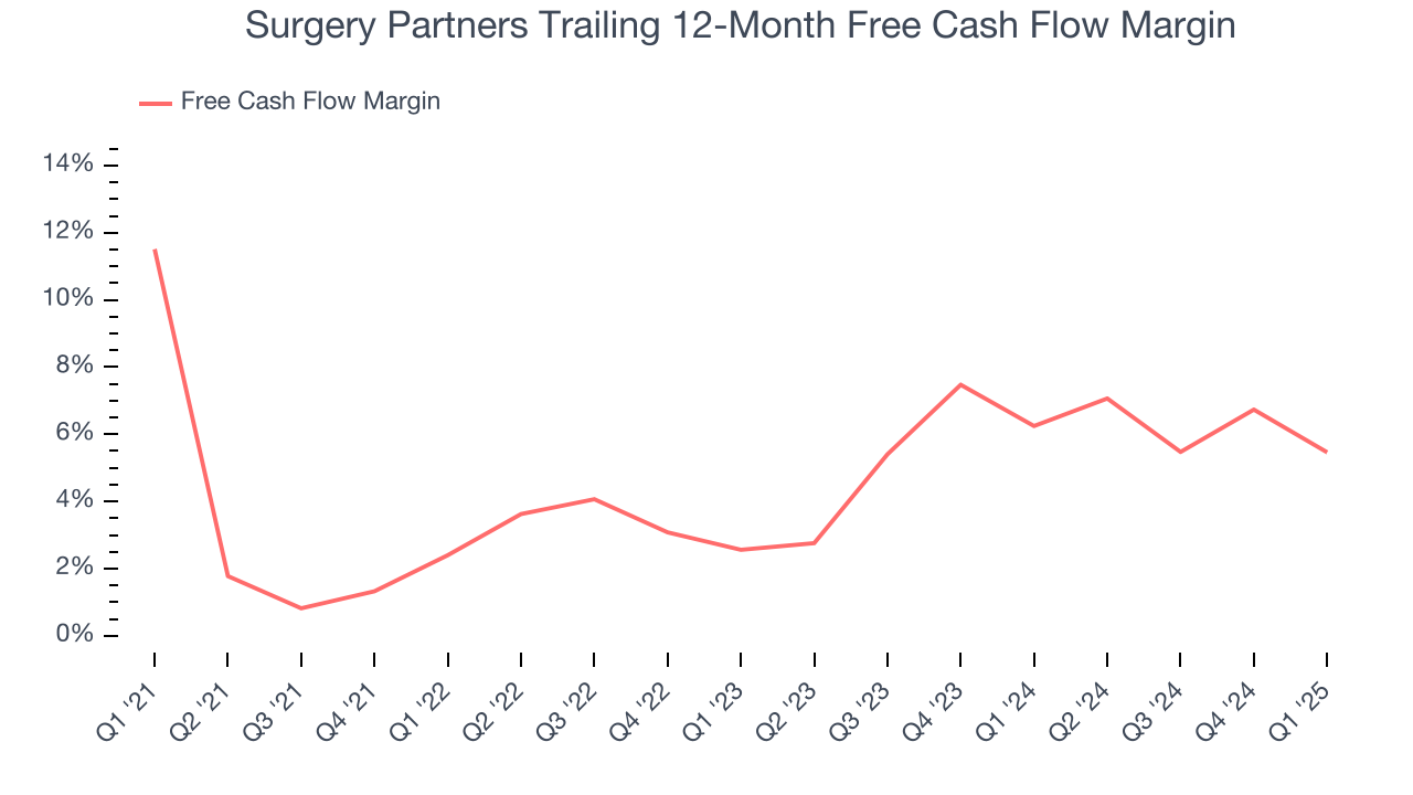Surgery Partners Trailing 12-Month Free Cash Flow Margin