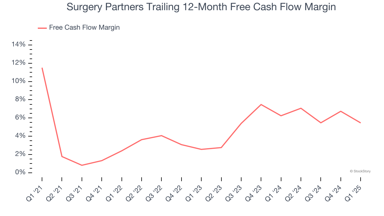 Surgery Partners Trailing 12-Month Free Cash Flow Margin