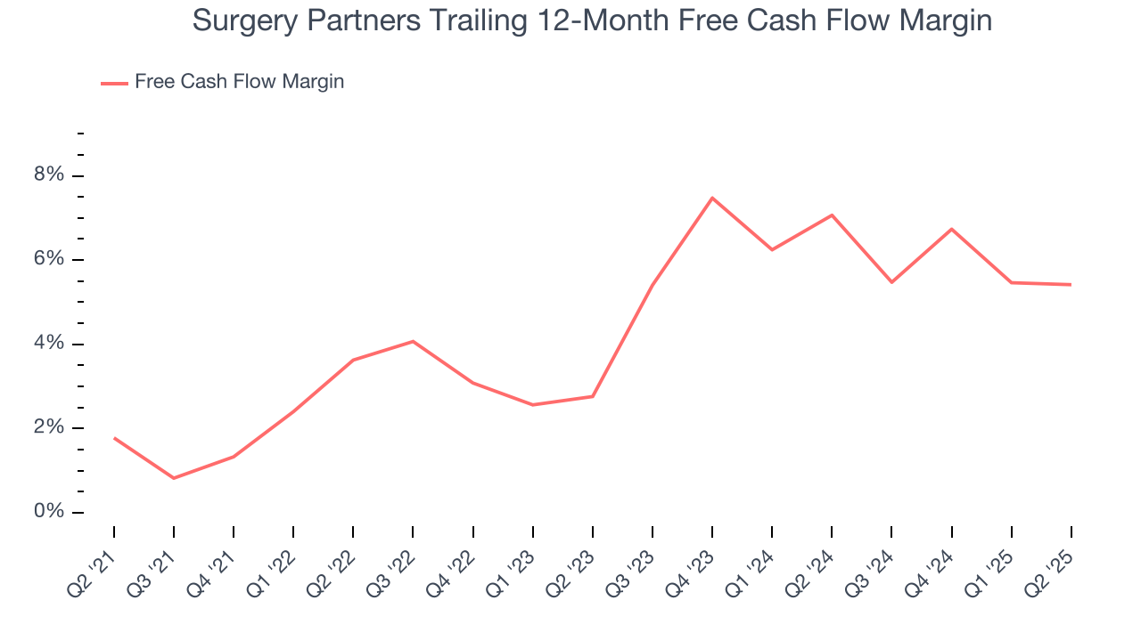 Surgery Partners Trailing 12-Month Free Cash Flow Margin