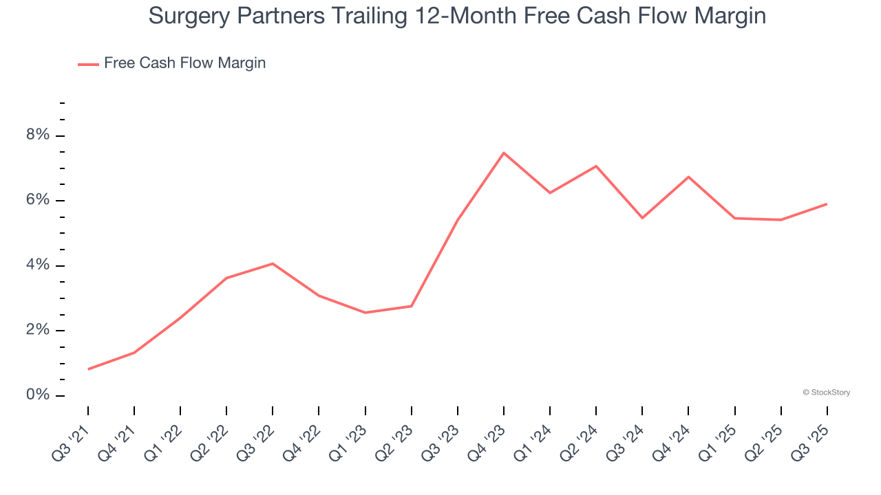 Surgery Partners Trailing 12-Month Free Cash Flow Margin
