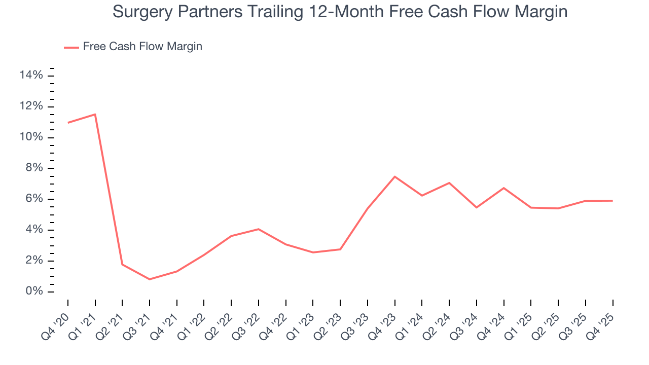 Surgery Partners Trailing 12-Month Free Cash Flow Margin