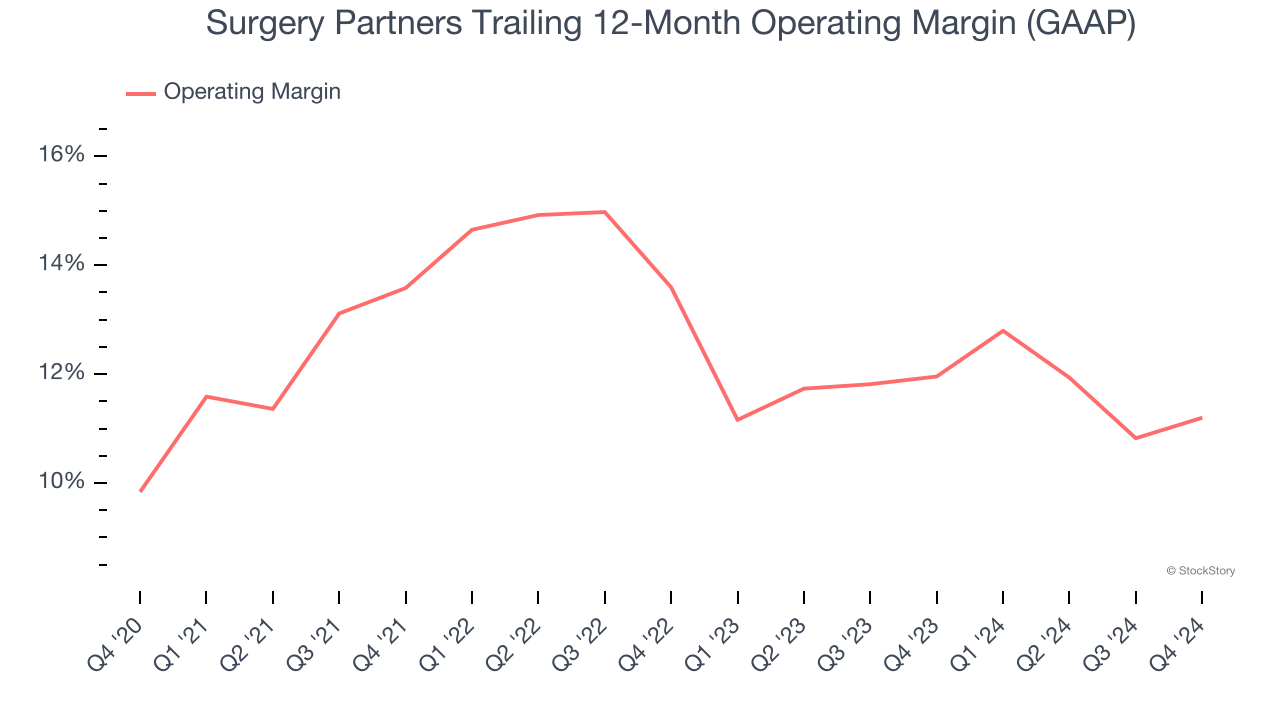 Surgery Partners Trailing 12-Month Operating Margin (GAAP)