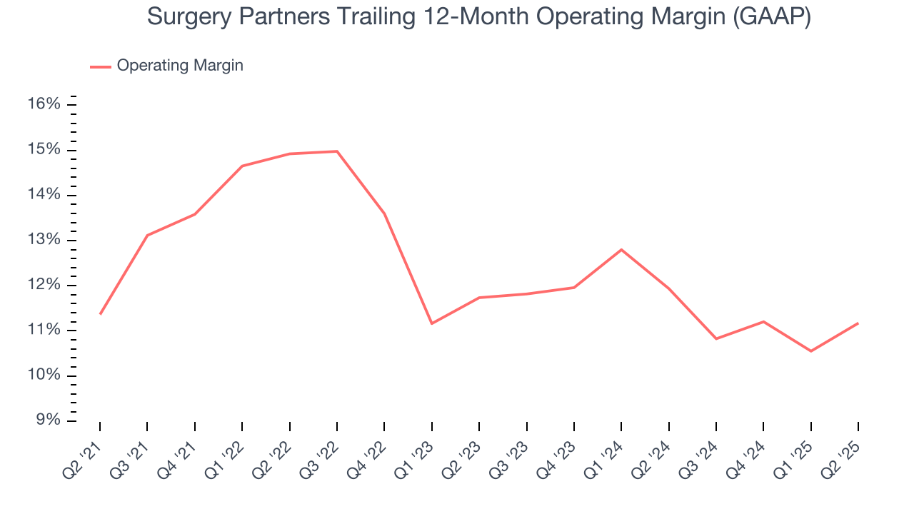 Surgery Partners Trailing 12-Month Operating Margin (GAAP)