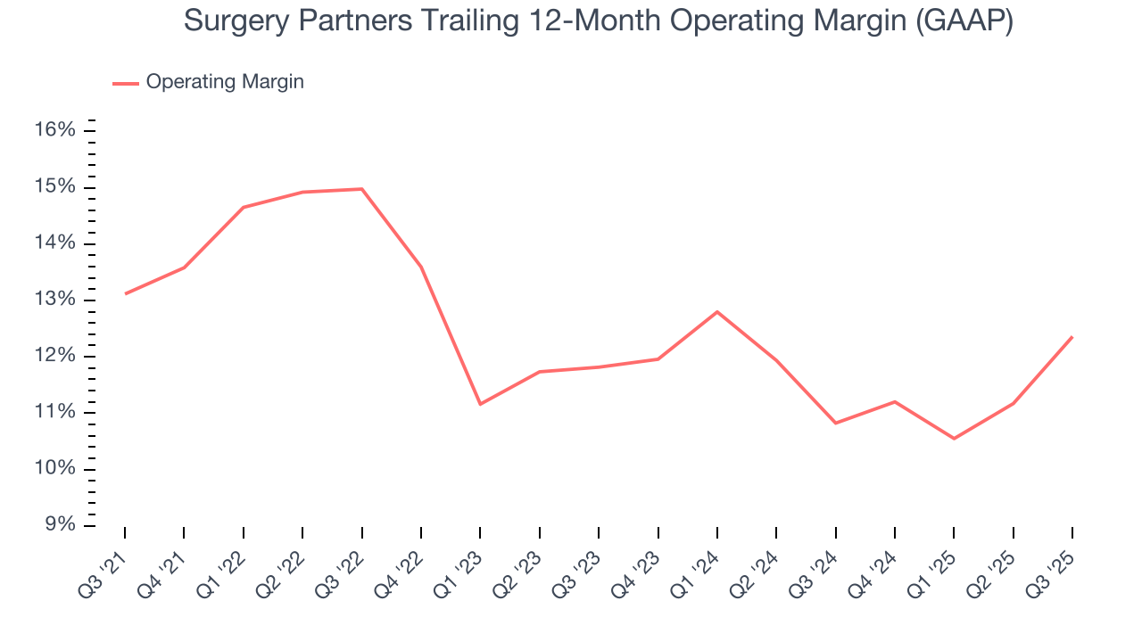 Surgery Partners Trailing 12-Month Operating Margin (GAAP)