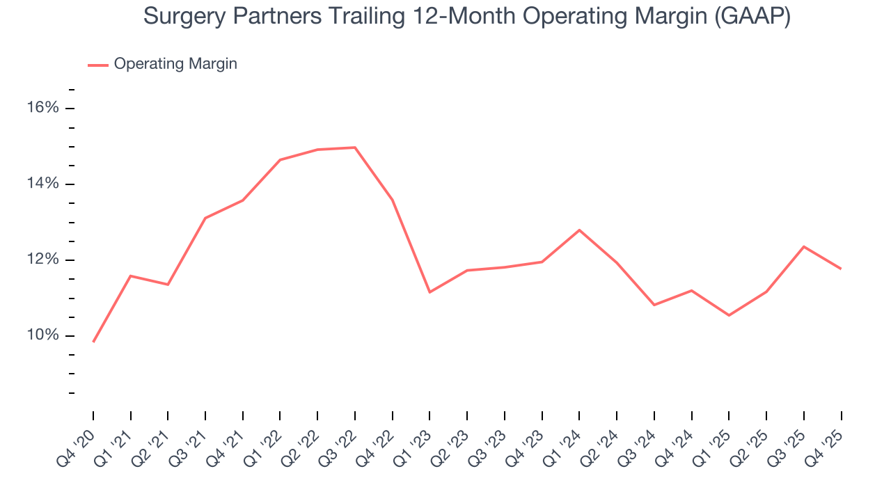 Surgery Partners Trailing 12-Month Operating Margin (GAAP)