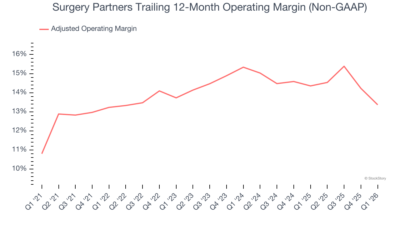 Surgery Partners Trailing 12-Month Operating Margin (Non-GAAP)
