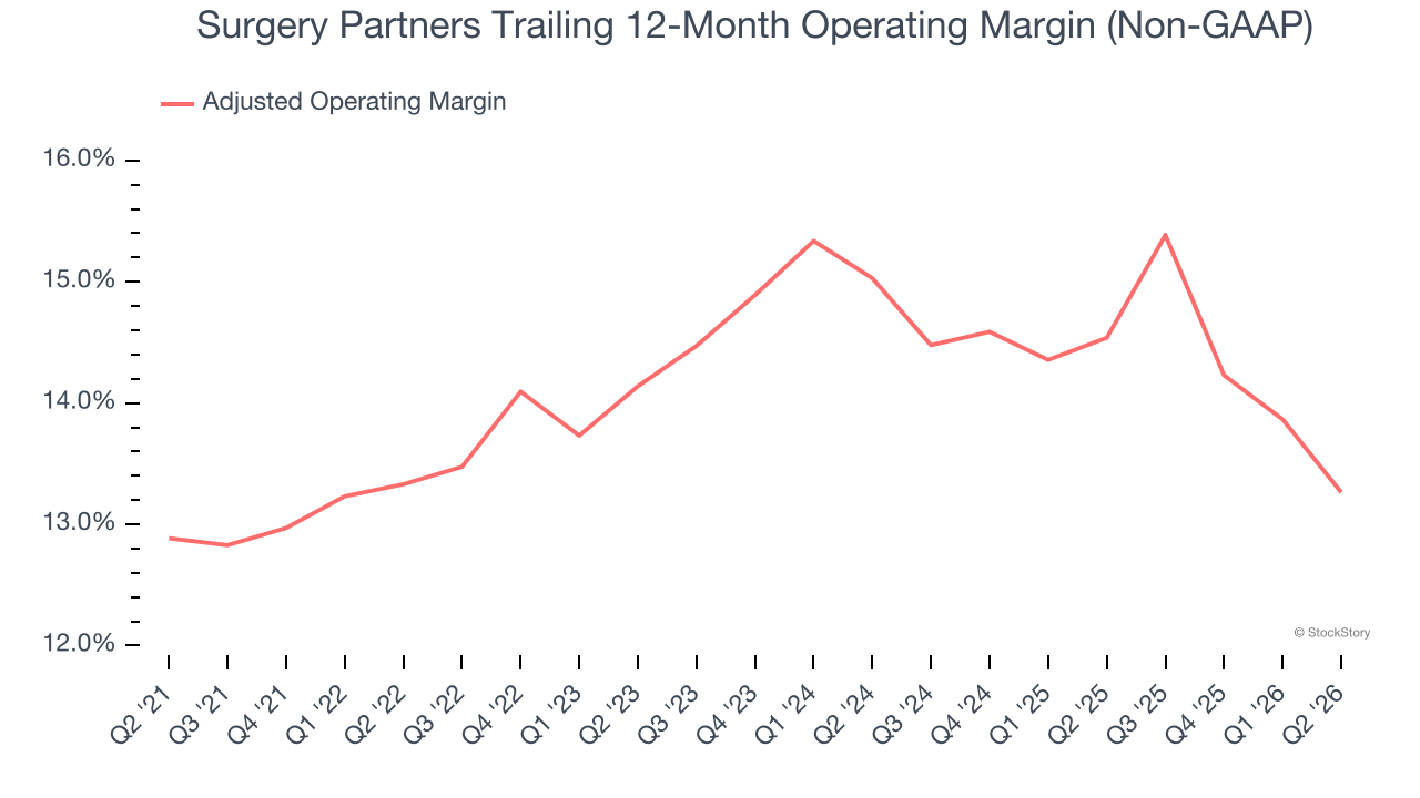Surgery Partners Trailing 12-Month Operating Margin (Non-GAAP)