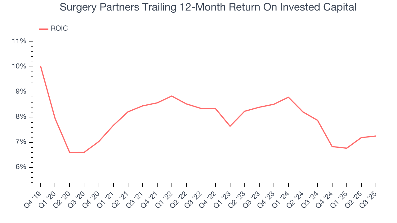 Surgery Partners Trailing 12-Month Return On Invested Capital