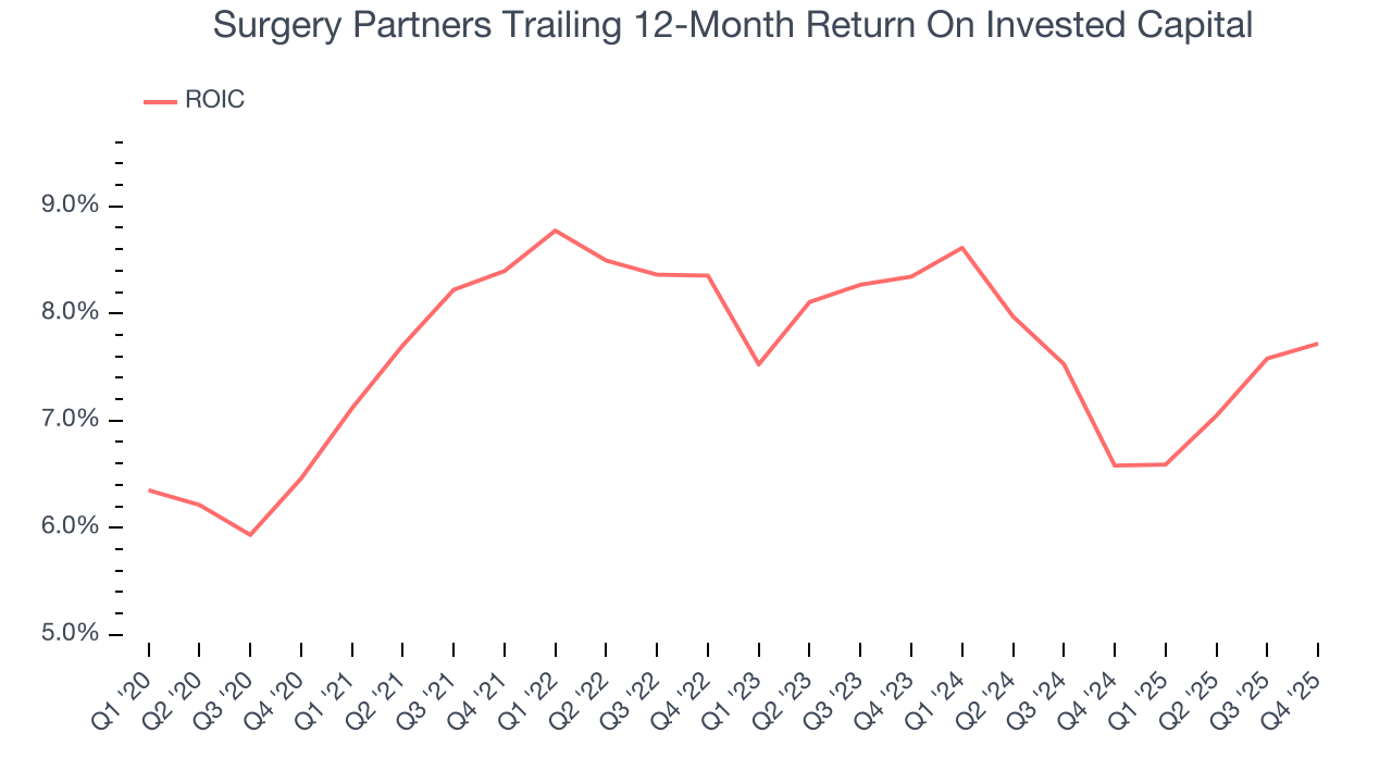 Surgery Partners Trailing 12-Month Return On Invested Capital